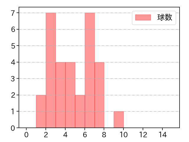 西 勇輝 打者に投じた球数分布(2021年オープン戦)