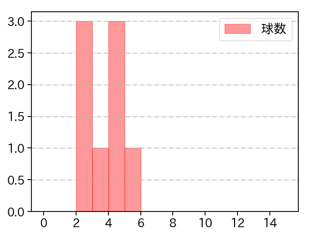 岩貞 祐太 打者に投じた球数分布(2021年オープン戦)