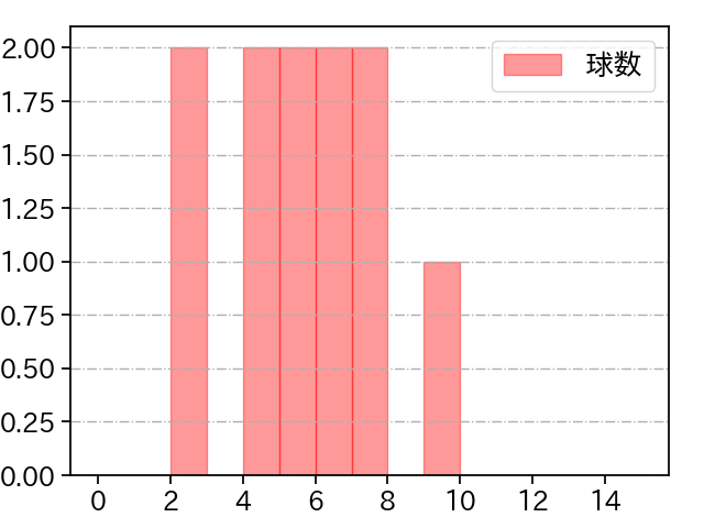 伊藤 将司 打者に投じた球数分布(2021年オープン戦)