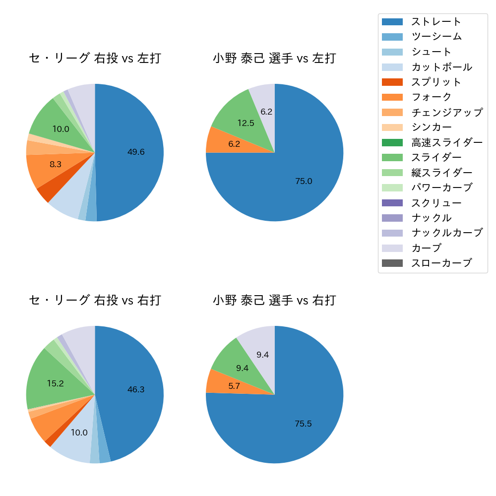 小野 泰己 球種割合(2021年オープン戦)
