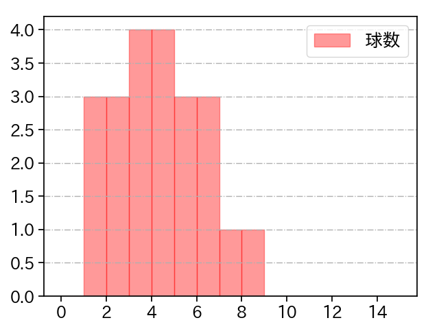 小野 泰己 打者に投じた球数分布(2021年オープン戦)