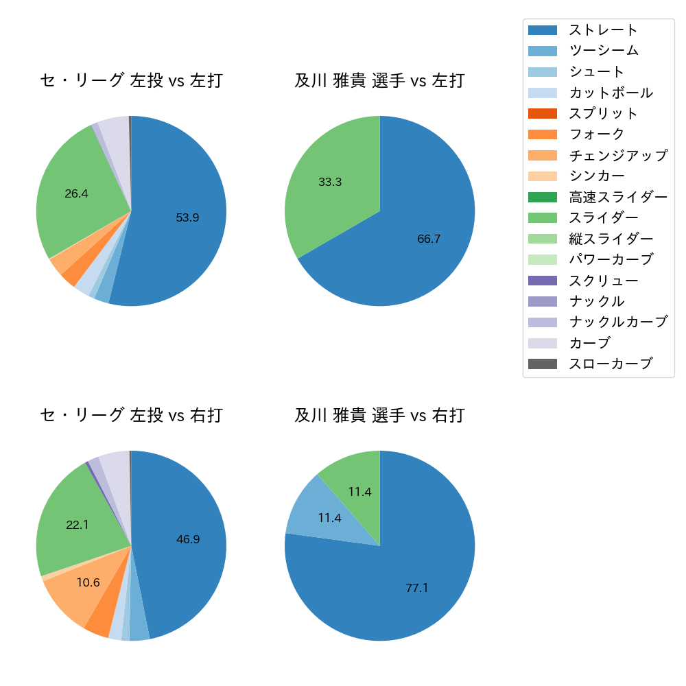 及川 雅貴 球種割合(2021年オープン戦)