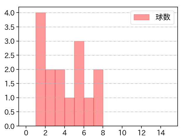 及川 雅貴 打者に投じた球数分布(2021年オープン戦)