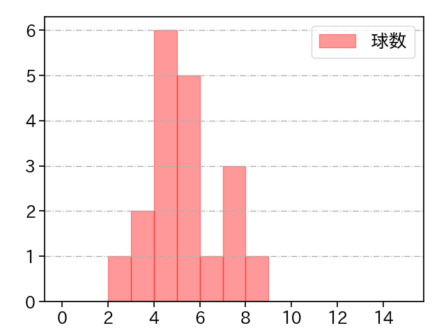 小林 慶祐 打者に投じた球数分布(2021年オープン戦)