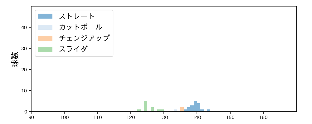 岩崎 優 球種&球速の分布1(2022年3月)