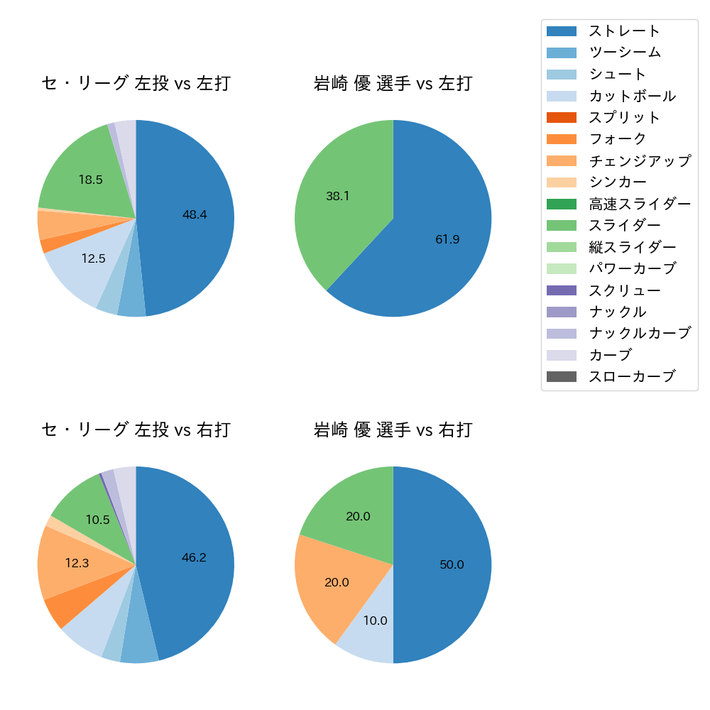 岩崎 優 球種割合(2022年3月)