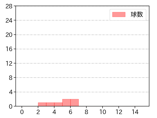 岩崎 優 打者に投じた球数分布(2022年3月)