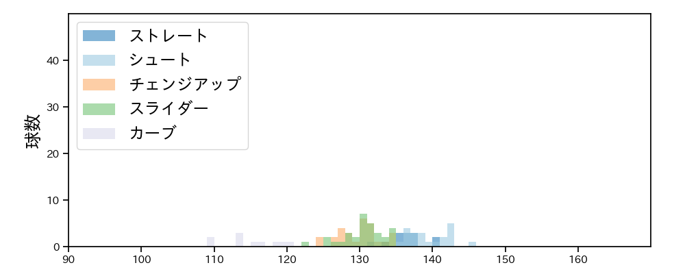 西 勇輝 球種&球速の分布1(2022年3月)