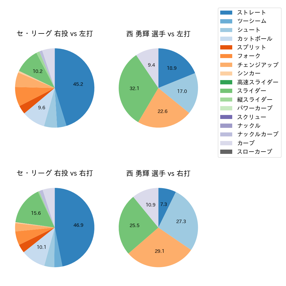 西 勇輝 球種割合(2022年3月)