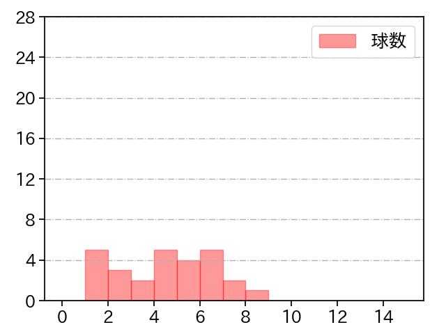 西 勇輝 打者に投じた球数分布(2022年3月)