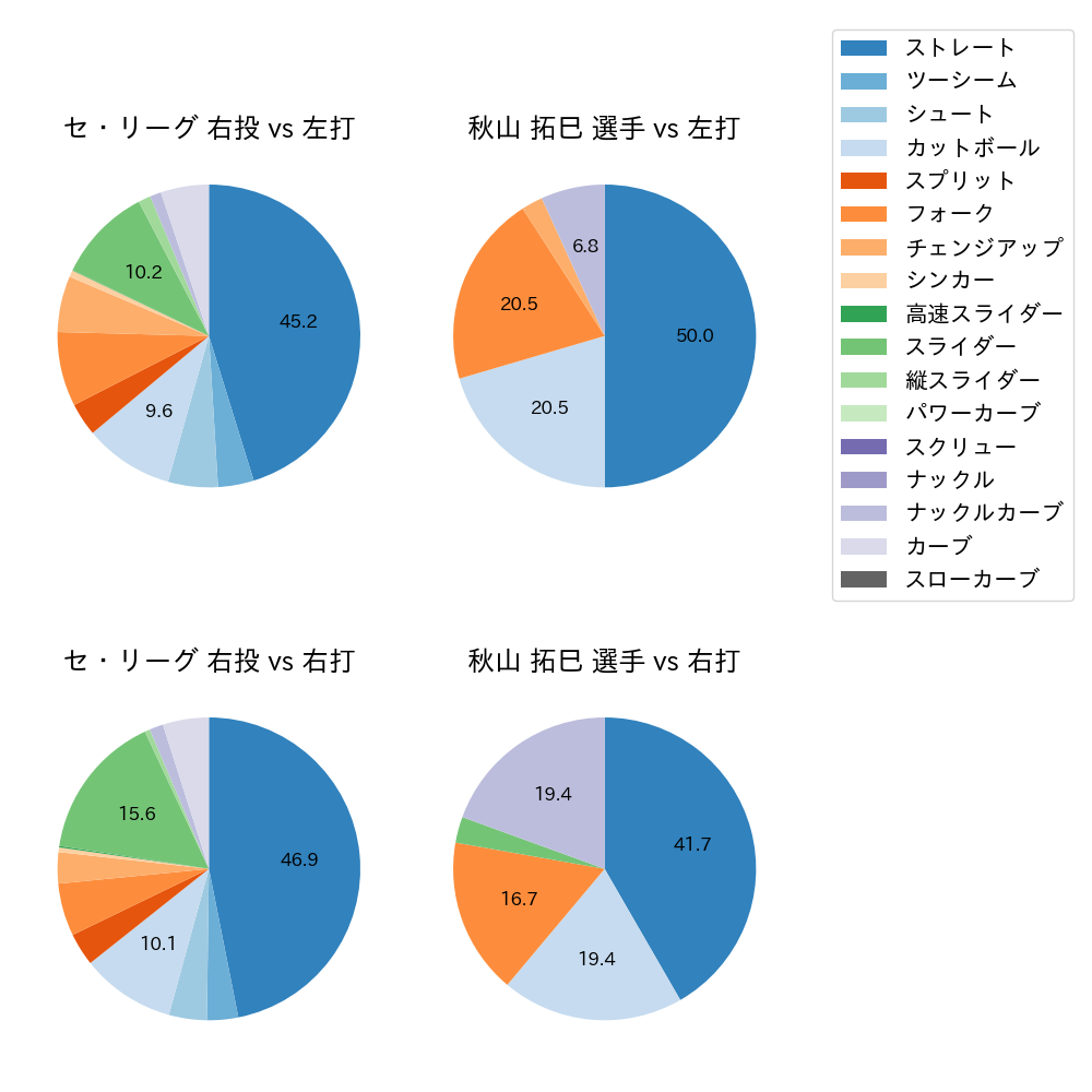秋山 拓巳 球種割合(2022年3月)