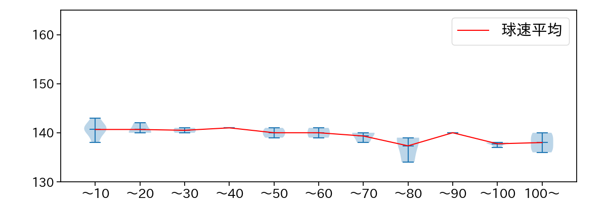 伊藤 将司 球数による球速(ストレート)の推移(2022年3月)