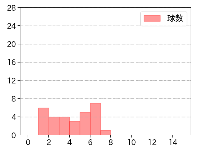 伊藤 将司 打者に投じた球数分布(2022年3月)