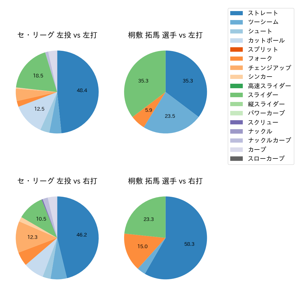 桐敷 拓馬 球種割合(2022年3月)
