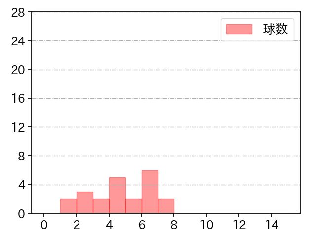桐敷 拓馬 打者に投じた球数分布(2022年3月)