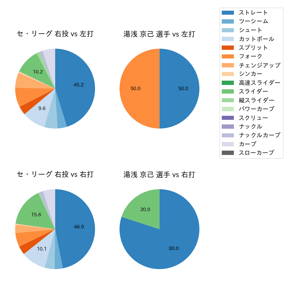 湯浅 京己 球種割合(2022年3月)