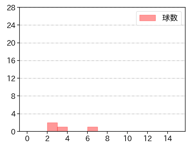 湯浅 京己 打者に投じた球数分布(2022年3月)
