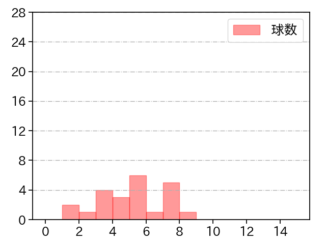 小川 一平 打者に投じた球数分布(2022年3月)