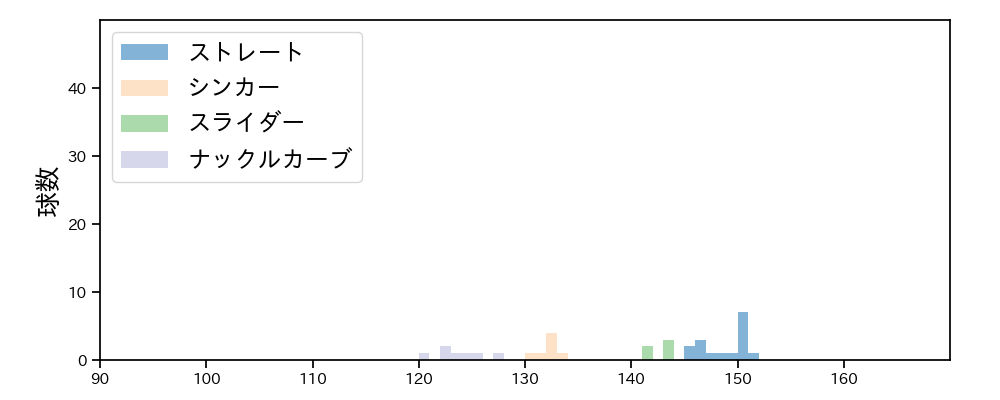 石井 大智 球種&球速の分布1(2022年3月)