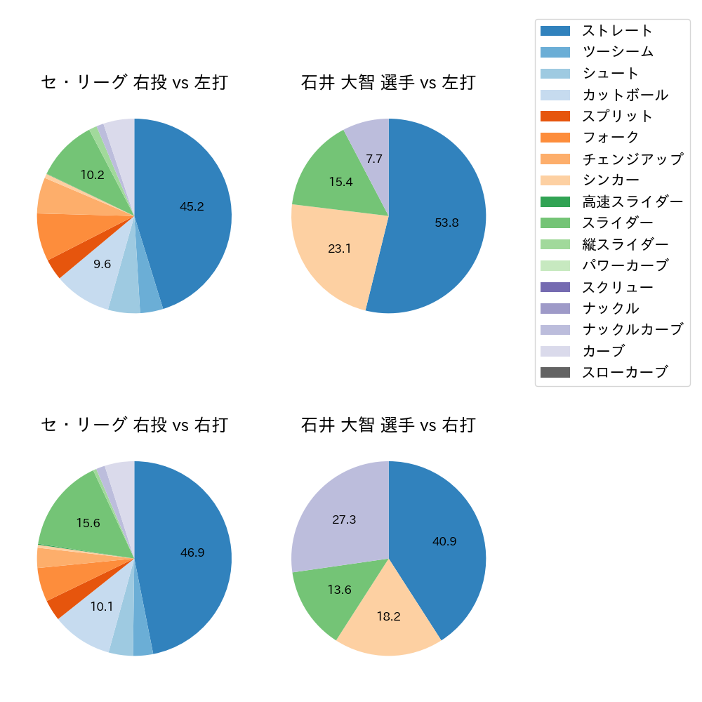 石井 大智 球種割合(2022年3月)