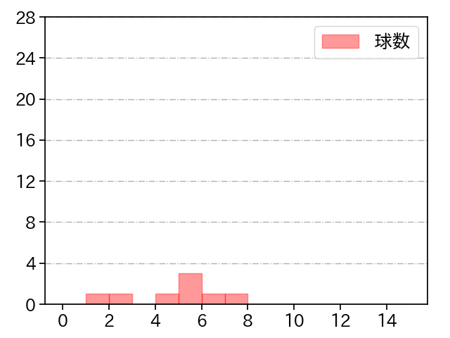 石井 大智 打者に投じた球数分布(2022年3月)