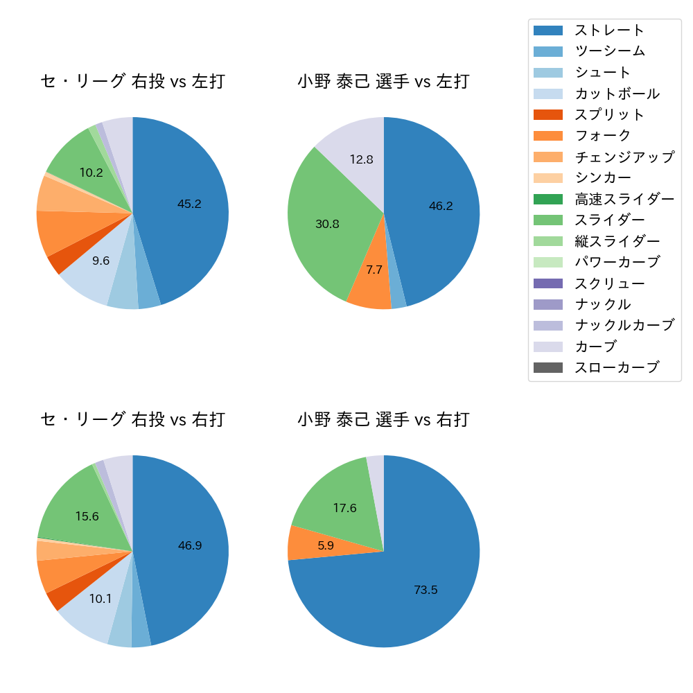 小野 泰己 球種割合(2022年3月)