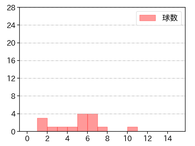 小野 泰己 打者に投じた球数分布(2022年3月)