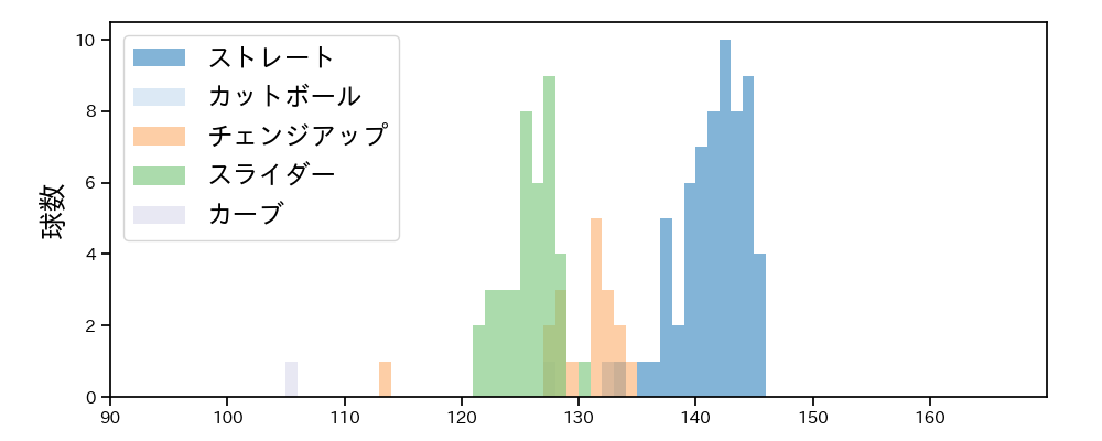 岩崎 優 球種&球速の分布1(2022年4月)