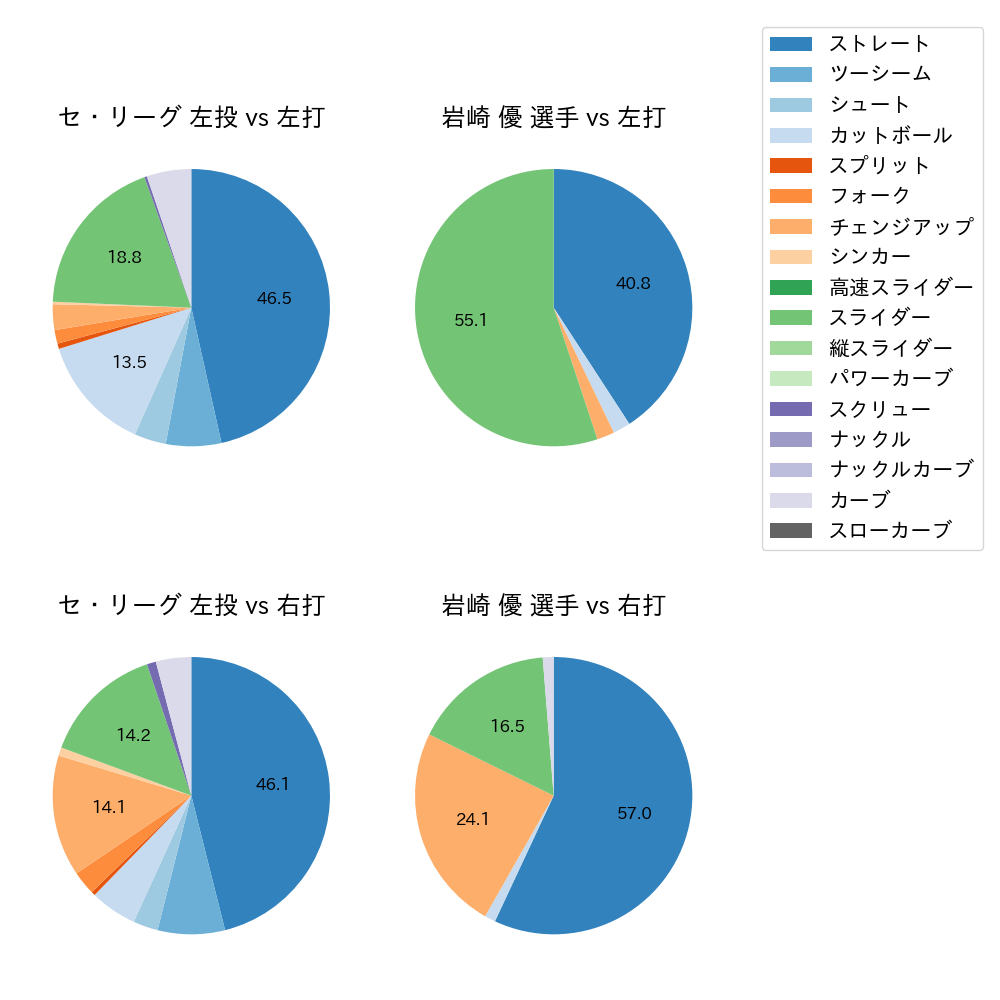 岩崎 優 球種割合(2022年4月)
