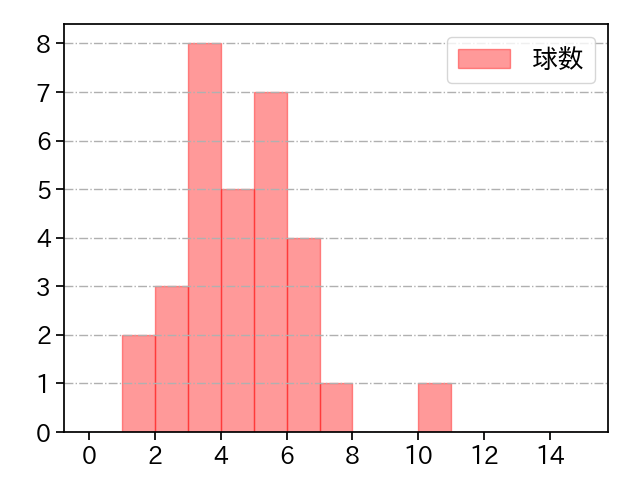 岩崎 優 打者に投じた球数分布(2022年4月)