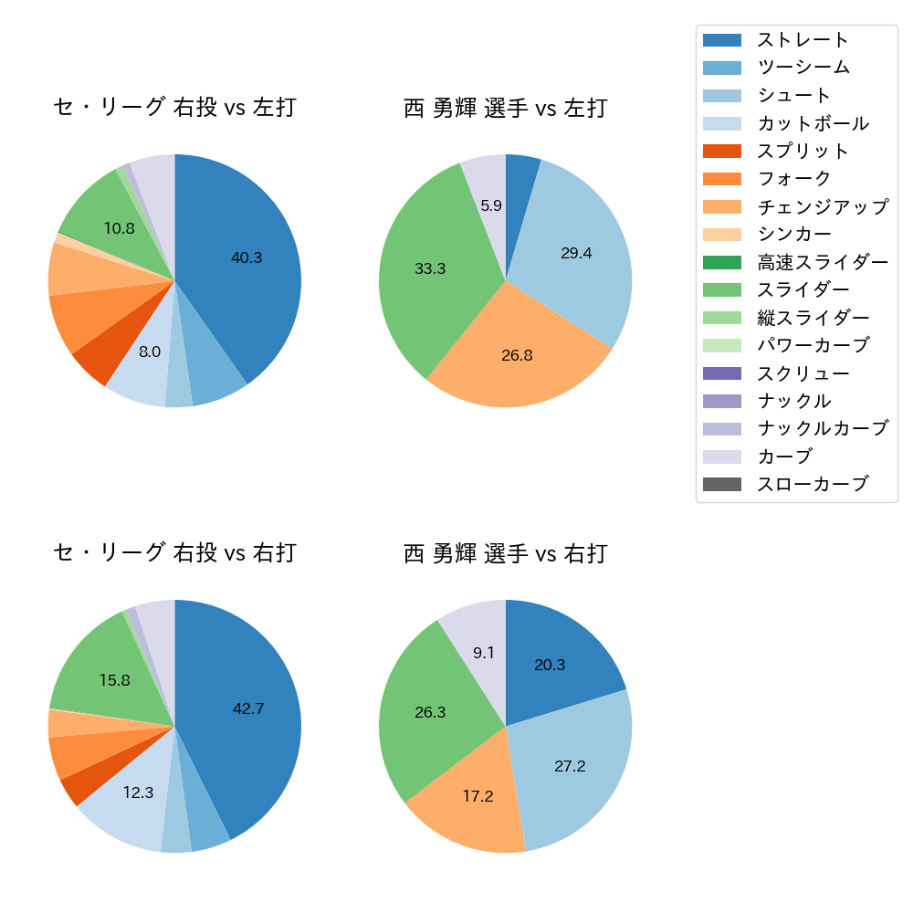 西 勇輝 球種割合(2022年4月)
