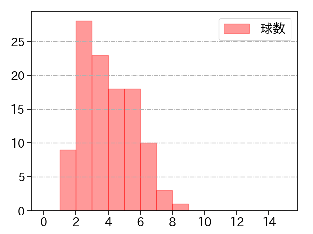 西 勇輝 打者に投じた球数分布(2022年4月)