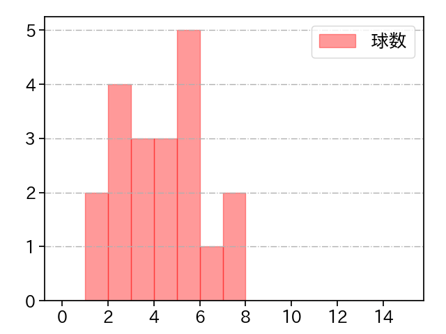 岩貞 祐太 打者に投じた球数分布(2022年4月)