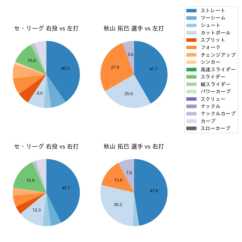 秋山 拓巳 球種割合(2022年4月)