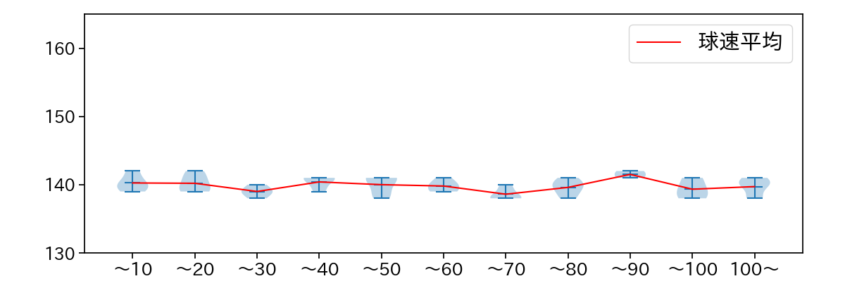 伊藤 将司 球数による球速(ストレート)の推移(2022年4月)