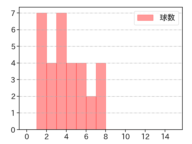 伊藤 将司 打者に投じた球数分布(2022年4月)