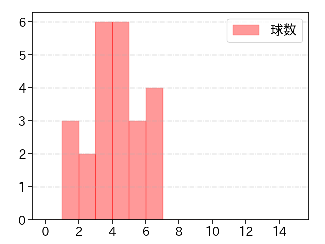 桐敷 拓馬 打者に投じた球数分布(2022年4月)