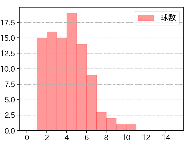 青柳 晃洋 打者に投じた球数分布(2022年4月)