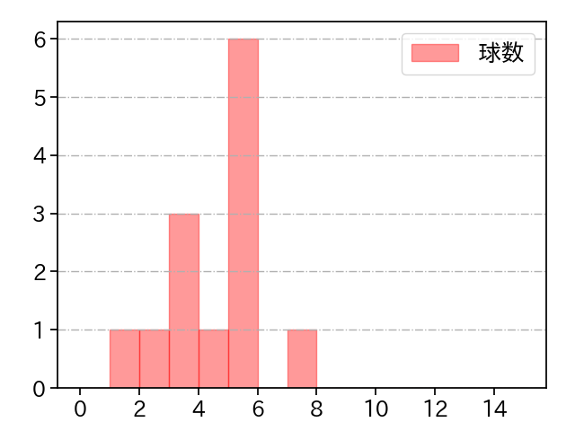 加治屋 蓮 打者に投じた球数分布(2022年4月)