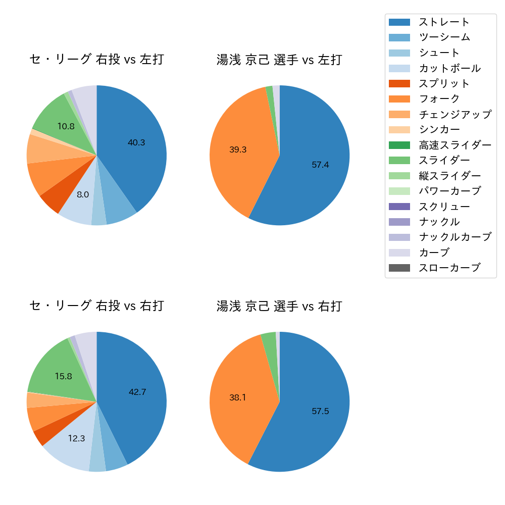 湯浅 京己 球種割合(2022年4月)