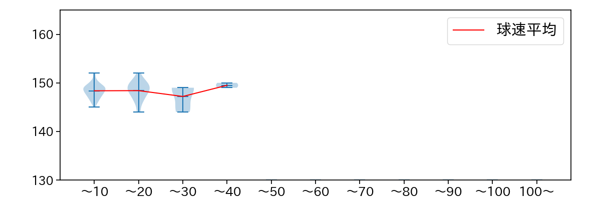 湯浅 京己 球数による球速(ストレート)の推移(2022年4月)