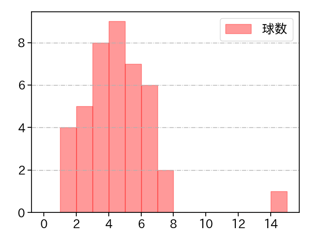 湯浅 京己 打者に投じた球数分布(2022年4月)