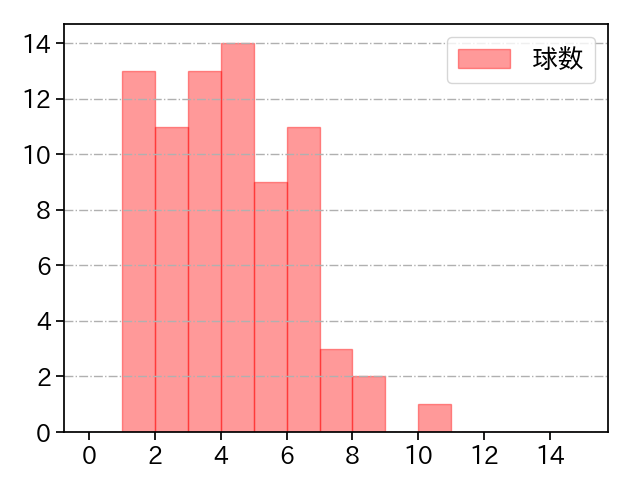 小川 一平 打者に投じた球数分布(2022年4月)