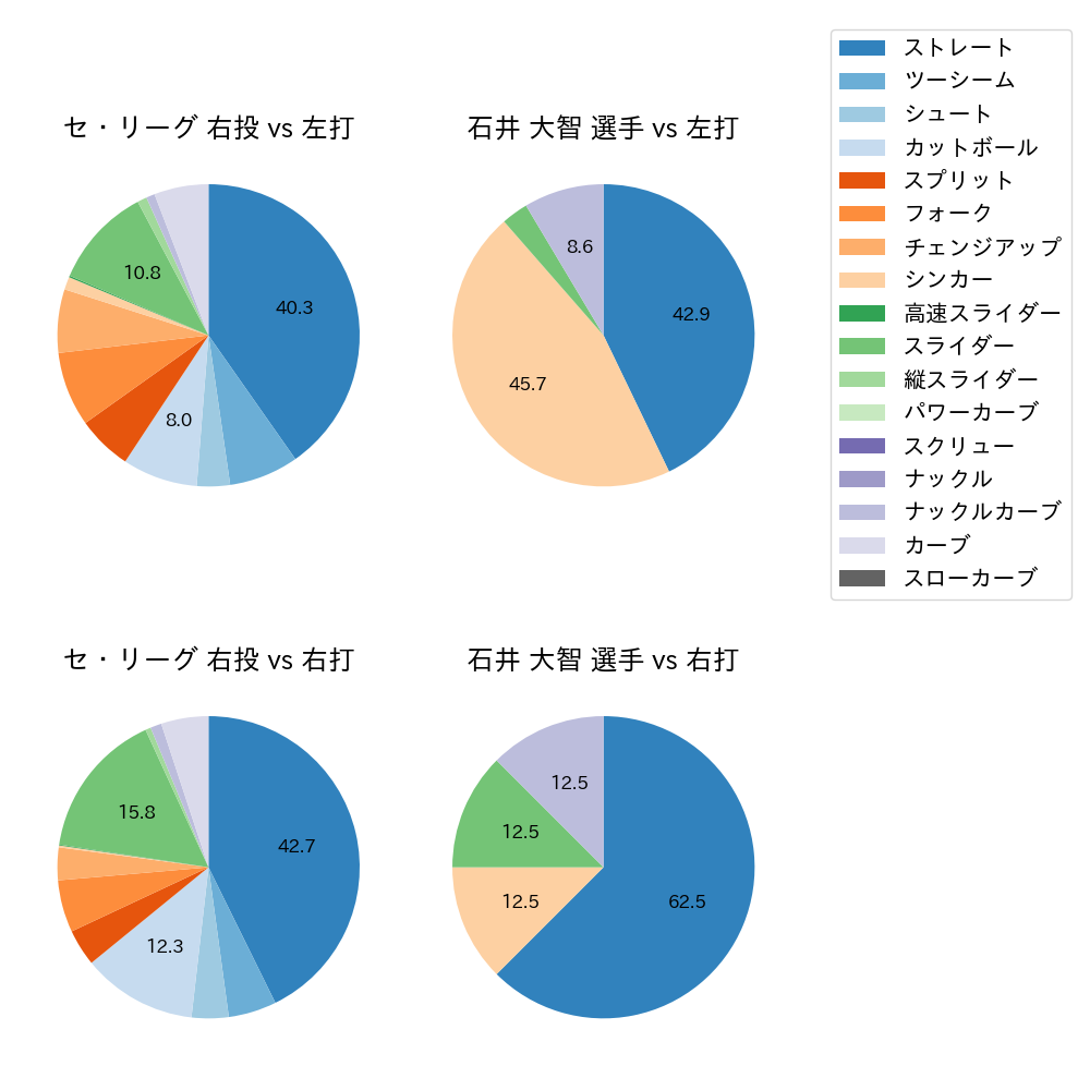 石井 大智 球種割合(2022年4月)