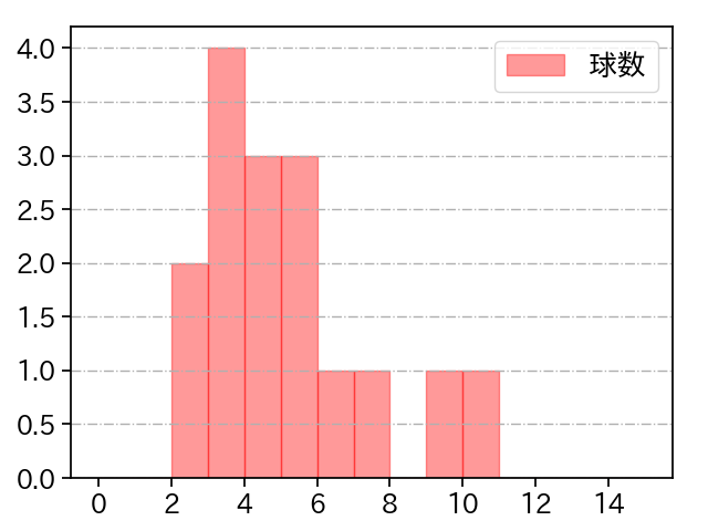 石井 大智 打者に投じた球数分布(2022年4月)