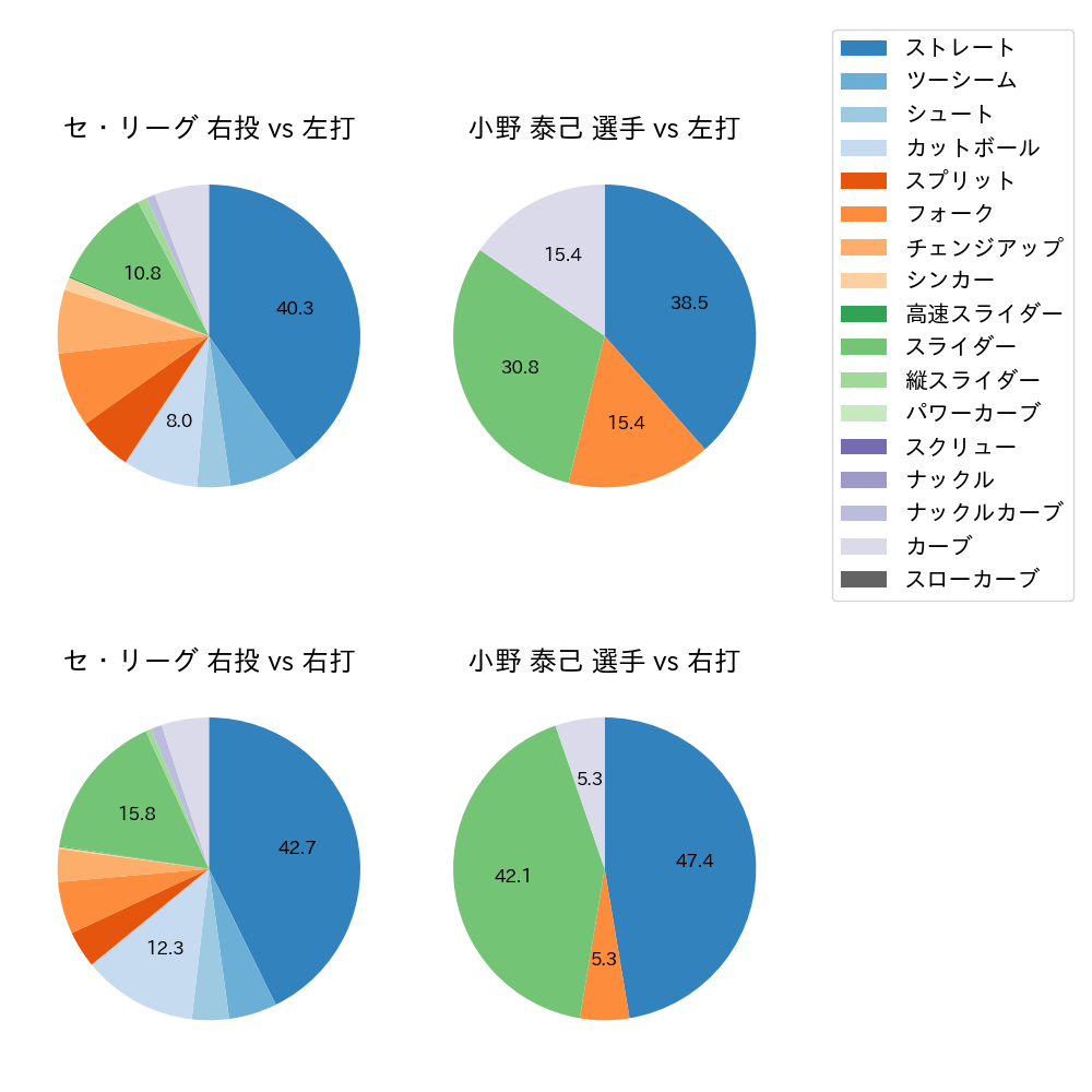 小野 泰己 球種割合(2022年4月)
