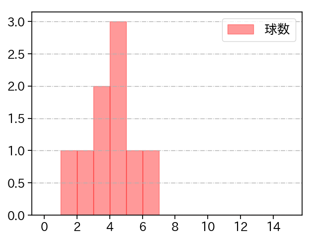 小野 泰己 打者に投じた球数分布(2022年4月)