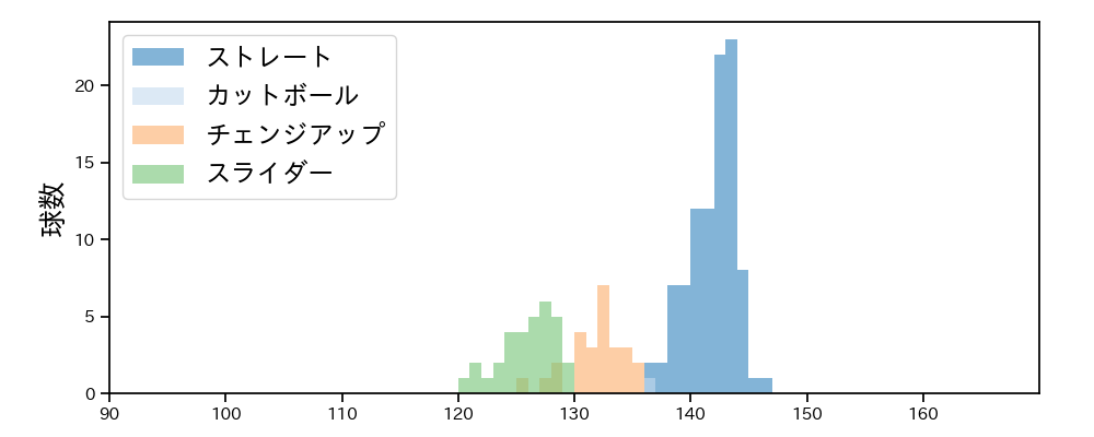 岩崎 優 球種&球速の分布1(2022年5月)
