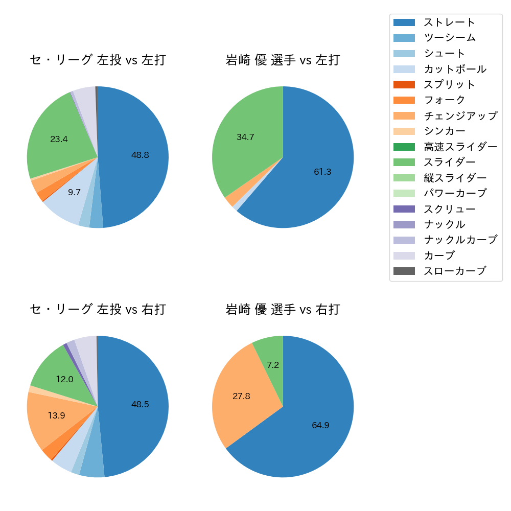 岩崎 優 球種割合(2022年5月)