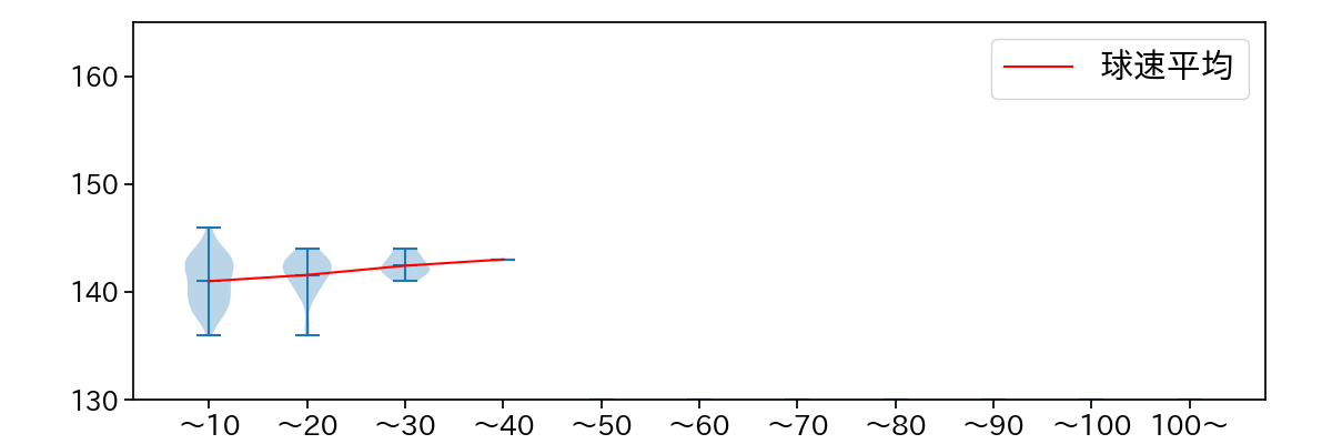 岩崎 優 球数による球速(ストレート)の推移(2022年5月)